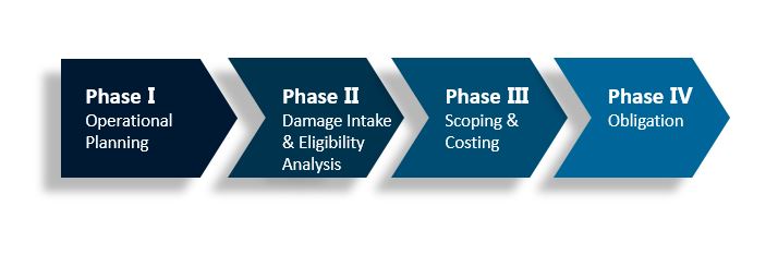 Four Phases Of The Public Assistance New Delivery Model Phase One