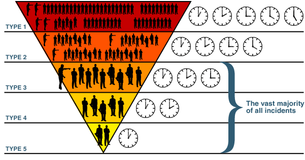 An image showing an inverted pyramid with different levels of incidents going from Type 1 (at top) to Type 5 (at bottom). The image depicts clocks with longer durations and more people as it moves from Type 5 to Type 1.  There is a bracket which indicates the vast mojority of  all incidents are Types 3, 4, or 5.