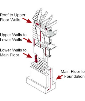 Roof to Upper Floor Walls, transfers load to Upper Walls to Lower Walls, transfers load to Lower Walls to Main flood, transfers load to Main Floor to Foundation.