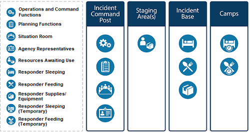 NIMS ICS Facilities at Incident Command Post, Staging Area, Incident Base, and Camps.