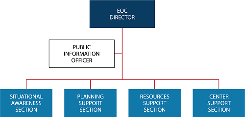 Org Chart with EOC Director at top, then Public Information Officer, then Situational Awareness, Planning Support, Resources Support, and Center Support sections at the bottom.