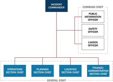 Un organigrama para las estructuras de coordinación local. En la parte superior está el comandante de incidentes. Debajo del comandante de incidentes, en un grupo de tres están el personal de comando: el oficial de información pública, el oficial de seguridad y el oficial de enlace. También debajo del comandante de incidentes, en un grupo de cuatro, están el personal general: el jefe de la Sección de Operaciones, el jefe de la Sección de Planificación, el jefe de la Sección de Logística y el jefe de la Sección de Finanzas / Administración.
