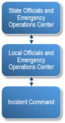 Un diagrama que muestra la interrelación entre los funcionarios estatales y el centro de operaciones de emergencia y los funcionarios locales y el centro de operaciones de emergencia, y entre los funcionarios locales y el centro de operaciones de emergencia y el comando de incidentes.