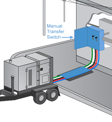 graphic showing Manual transfer switch