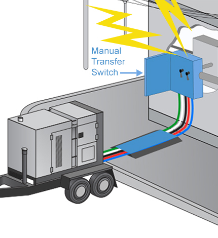 graphic showing that the manual transfer switch helps if struck by lightening