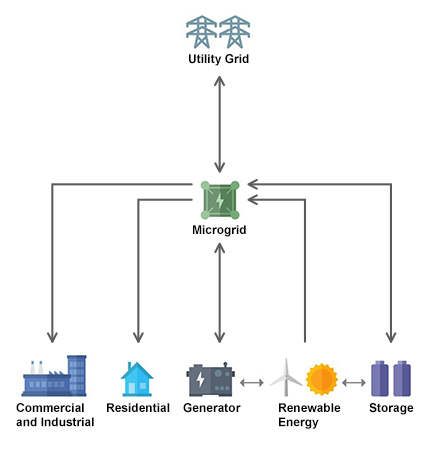 a microgrid is “A group of interconnected loads and distributed energy resources with clearly defined electrical boundaries that acts as a single controllable entity