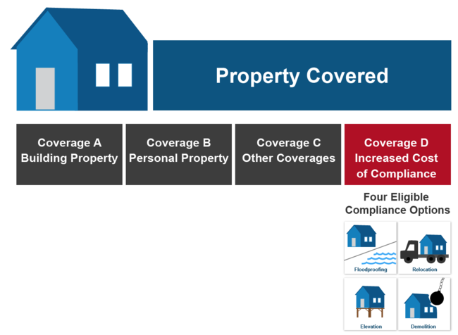 ICC coverage pays the policyholder for the cost to comply with a state or community floodplain management law or ordinance after a direct physical loss by flood. When a building covered by an SFIP under the NFIP sustains a flood loss and the state or community declares the building to be substantially or repetitively damaged, ICC will help pay up to $30,000 for the cost to elevate, floodproof, demolish, or relocate the building.  ICC coverage is available on residential and non-residential buildings, this category includes public or government buildings, such as schools, libraries, and municipal buildings, insured under the NFIP.  ICC does not place additional floodplain management regulatory requirements on states or communities. ICC utilizes the existing processes in place in states and communities responsible for administering their floodplain management law or ordinance.