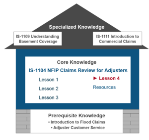 Diagram labeled NFIP Claims Review for Adjusters. Top portion of diagram is labeled Specialized Knowledge and includes Understanding Basement Coverage and Introduction to Commercial Claims. Middle portion of diagram is labeled Core Knowledge and contains NFIP Claims Review, Lesson 1, Lesson 2, Lesson 3, Lesson 4, and Resources, and has an arrow pointing to Lesson 4. The bottom portion is labeled Prerequisite Knowledge and contains the course titles Introduction to Flood Claims and Adjuster Customer Service.