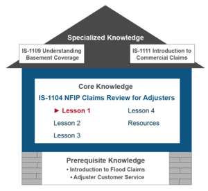 Diagram labeled NFIP Claims Review for Adjusters Adjuster. Top portion of diagram is labeled Specialized Knowledge and includes two boxes labeled IS-1109 Understanding Basement Coverage and IS-1111 Introduction to Commercial Claims. Middle portion of diagram is labeled Core Knowledge and contains IS-1104 NFIP Claims Review for Adjusters, Lesson 1 (arrow pointing to it), Lesson 2, Lesson 3, Lesson 4, Legislative Updates, and Resources. The bottom portion is labeled Prerequisite Knowledge and contains Introduction to Flood Claims and Adjuster Customer Service.