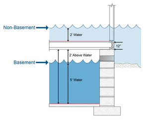 how to record water depth in a basement and non basement. Cross section graphic of basement foundation and ground. Non basement water line above ground is two feet above lowest floor joist. Floor joist is twelve inches high. Basement water level shows five feet of water with 2 feet above water to base of joist.