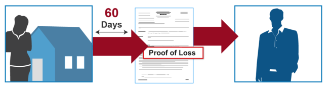 Graphic of a silhouette of a person next to a house intended to represent the policy with and arrow pointing to a form labeled Proof of Loss. Above the arrow are the words 60 Days with another arrow pointing between the policy holder and the Proof of Loss form. Another arrow points from the Proof of Loss form to a silhouette of a person with an umbrella to his right intended to represent the insurer.