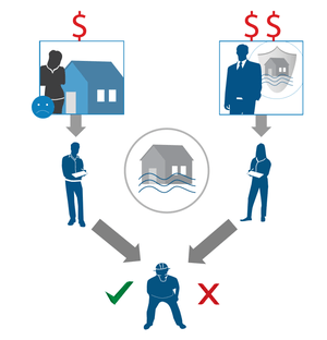 On the left, a graphic representing the policy holder with a frowning face on the bottom left and a dollar sign above it. An arrow points to a graphic representing the adjuster. Another arrow points to a graphic of an umpire with a checkmark to its left. On the right is a graphic representing the insurer, with two dollar signs above it. An arrow points to another graphic representing a different adjuster. Another arrow points to the same umpire graphic and displays an X to the right of it. In the middle of the two flows is a graphic of a house under water, representing the policy.