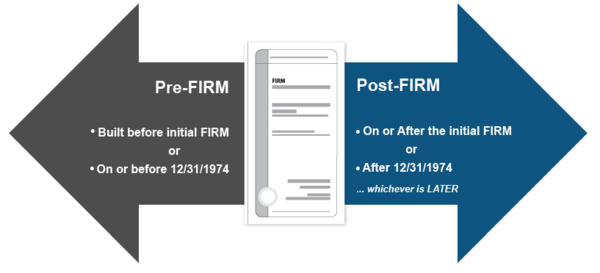 A graphic of a form with the word Firm written at the top with several lines beneath it indicating text.  To the left of the form is a left pointing arrow with the words Pre-FIRM Built before initial FIRM or On or before 12/31/1974 written within it. To the right of the form is a right pointing arrow with the words Post-FIRM, New Standards, In compliance, On or after the initial Firm or After 12/31/1974 ... whichever is LATER written within it.