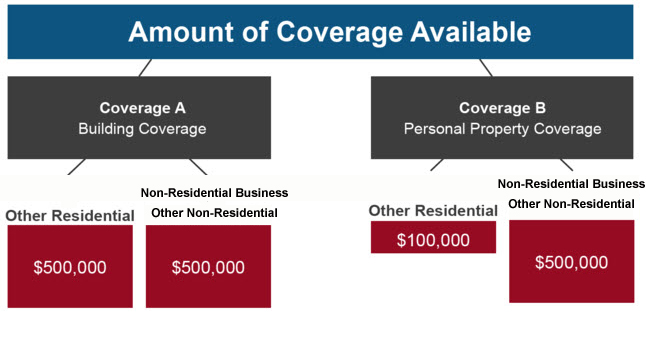 A Simple Chart Showing The Amount Of Coverage Avaialble In The General A Simple Chart Showing The Amount Of Coverage Avaialble In The General