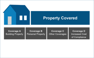 Hierarchical Diagram With A Building Beside The Words Property Covered ...