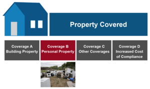 Hierarchical diagram with a building beside the words Property Covered. Four boxes underneath labeled Coverage A Building Property, Coverage B Personal Property, Coverage C Other Coverages , Coverage D Increased Cost of Compliance.  The Coverage B Personal Property box is highlighted and has a picture of commercial washers and dryers below it.