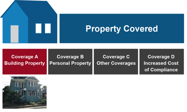 Hierarchical diagram. Top box labeled Property covered. Four boxes underneath labeled Coverage A, Building Property, Coverage B, Personal Property, Coverage C, Other Coverage, and Coverage D, Increased Cost of Compliance. The Coverage A, Building Property Box is highlighted and has a photograph of a house underneath.