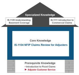 A graphic of a house-shaped diagram labeled NFIP Claims Review for Adjusters. The top portion of the diagram is labeled Specialized Knowledge and includes two boxes labeled IS 1109 Understanding Basement Coverage and IS 1111 Introduction to Commercial Claims. The middle portion of the diagram is labeled Core Knowledge, and contains IS 1104 NFIP Claims Review for Adjusters. The bottom portion is labeled Prerequisite Knowledge, and underneath is listed underneath is Introduction to Flood Claims and Adjuster Customer Service. Adjuster Customer Service is highlighted and has an arrow pointing to it.