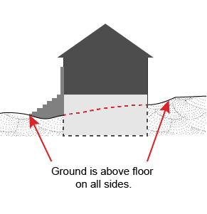 Drawing of a building with arrows pointing to the ground, which is above the floor.  A caption reads: Ground is above floor on all sides.