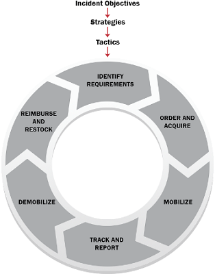 Incident Objectives pointing down to Strategies pointing down to Tactics pointing down to circle with six steps: Identify Requirements, Order and Acquire, Mobilize, Track and Report, Demobilize, Reimburse and Restock.