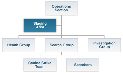 Organization chart showing that the Staging Area fits into the Operations Section, with the Staging Area Manager reporting directly to the Operations Section Chief. Groups are Health Group, Search Group, and Investigation Group. Search Group teams are Canine Strike Team and Searchers.