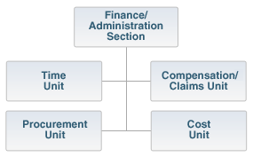 Graphic of an organizational chart showing the four units of the Finance/Admin Section: Time, Compensation/Claims, Procurement, and Cost
