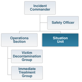 A graphic of a partial organization chart: 1st level: Incident Commander 2nd level:  Safety Officer, Operations Section, Situation Unit (highlighted). Under Operations Section is a third level, which includes Victim Decontamination Group and Immediate Treatment Group.