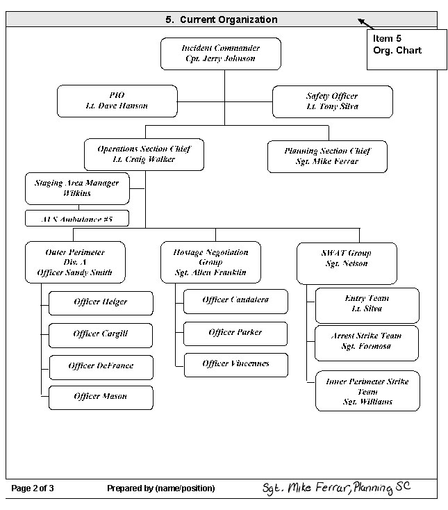 Visual: Sample ICS Form 201 -Item 5: Organizational Chart Organization Chart Level 1: Incident Commander: Cpt. Jerry Johnson