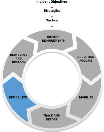 Incident Objectives pointing down to Strategies pointing down to Tactics pointing down to circle with six steps: Identify Requirements, Order and Acquire, Mobilize, Track and Report, Demobilize, Reimburse and Restock. Demobilize is highlighted.