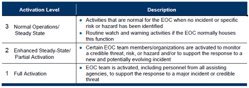 Table showing NIMS 2017 EOC Activation Levels 1. Full Activation, 2. Enhanced Steady-State/Partial Activation, and 3. Normal Operations/Steady State.