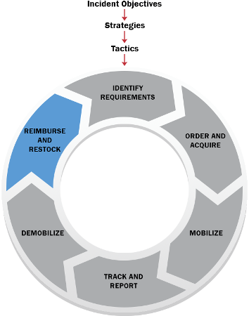 Incident Objectives pointing down to Strategies pointing down to Tactics pointing down to circle with six steps: Identify Requirements, Order and Acquire, Mobilize, Track and Report, Demobilize, Reimburse and Restock. Reimburse and Restock is highlighted.