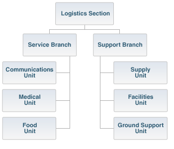 Graphic of an organizational chart showing the two branches of the Logistics Section:  Service and Support.  Within the Service Branch are the following units:  Communications, Medical, and Food.  Within the Support Branch are the following units:  Supply, Facilities, and Ground Support.