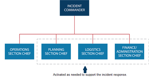 Incident Command organizational chart with Incident Commander at top, and General Staff consisting of Operations Section Chief, Planning Section Chief, Logistics Section Chief, Finance/Administration Section Chief at bottom. Arrow pointing to Planning Section Chief, Logistics Section Chief, Finance/Administration Section Chief and labeled Activiated as needed to support the incident response.