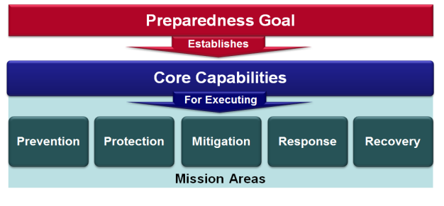 Preparedness goal establishes Core Capabilities for executing 5 mission areas - Prevention, Protection, Mitigation, Response, and Recovery