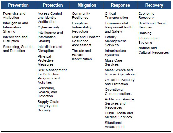 national-preparedness-goal-core-capabilities