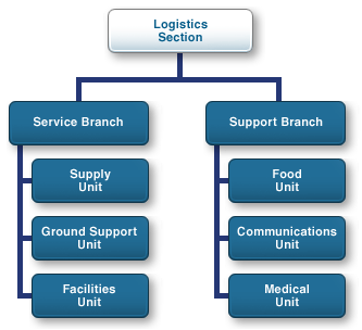 Organization chart showing the Logistics Section and its primary units: Supply Unit, Ground Support Unit, Facilities Unit, Food Unit, Communications Unit, and Medical Unit