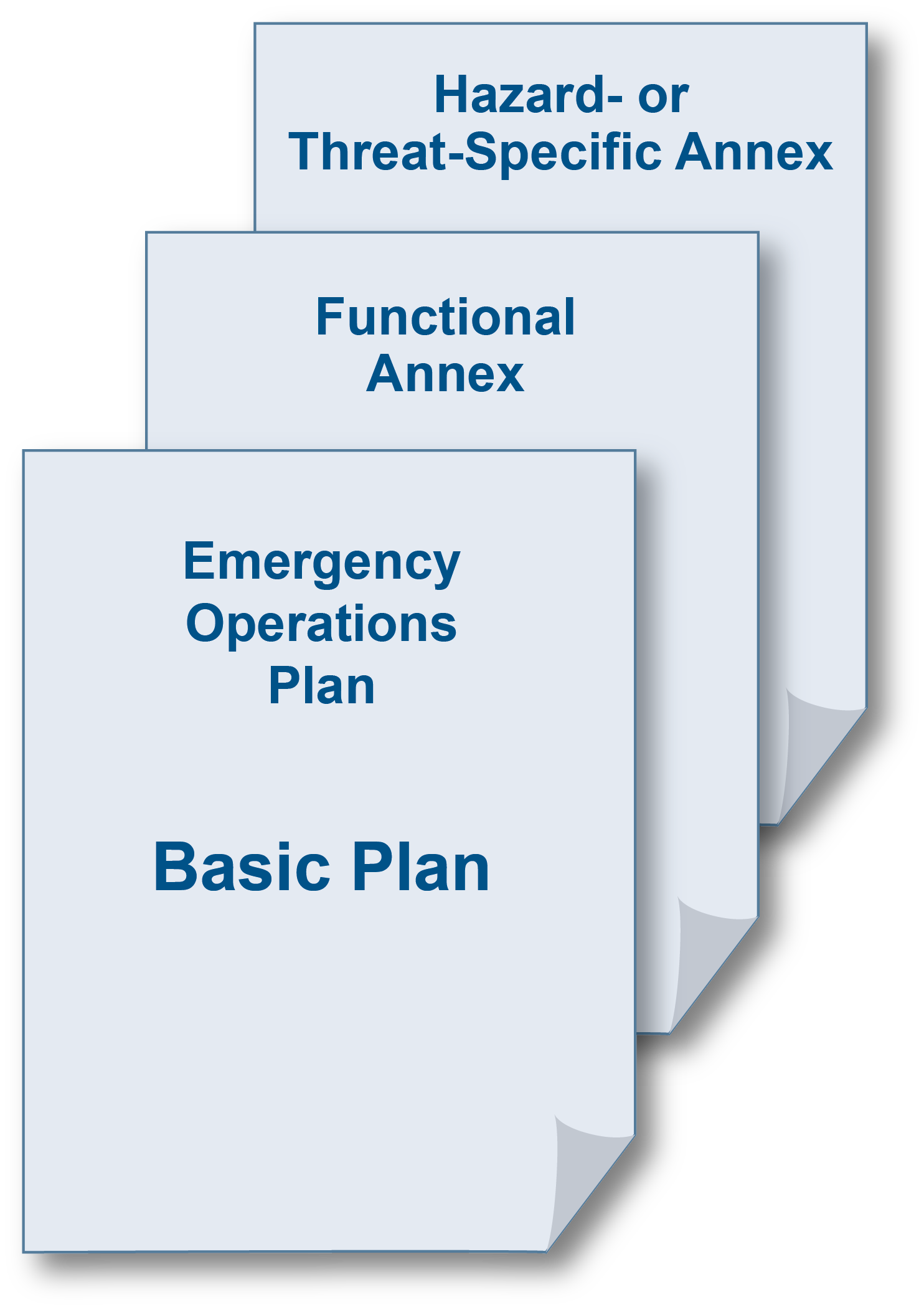 Emergency Operations Plan - Basic Plan, Functional Annex, and Hazard- or Threat-Specific Annex