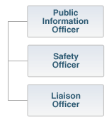 Incident command staff consisting of the Public Information Officer, Safety Officer, and Liaison Officer.  