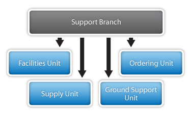Support Branch Organization chart with Support Branch in the top box with four boxes directly beneath labeled Facilities Unit, Ordering Unit, Supply Unit, and Ground Support Unit