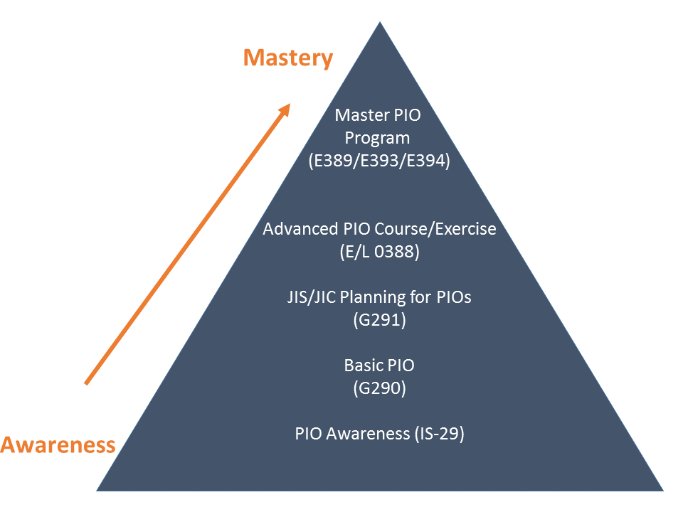 Image shows an arrow pointing from the Awareness level of training illustrated in a pyramid to the Mastery level. Within the pyramid, from bottom up, are a listing of courses which take a student from Awareness to Master. They are PIO Awareness (IS-29), Basic PIO (G0290), JIS/JIC Planning for PIOs (G0291), Advanced PIO (E/L 0388), PIO Masters Course (E389/E393/E394).