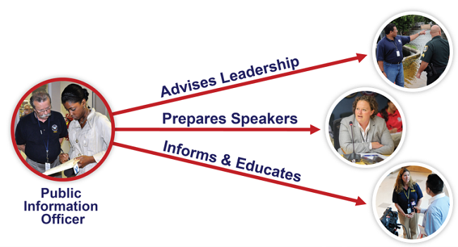 A PIO w/ arrows pointing to Advises Leadership Prepares Speakers & Informs & educates. The arrow for each point to a picture as follows: PIO informing police about a flood, a woman speaking at a microphone & a woman giving an interview.