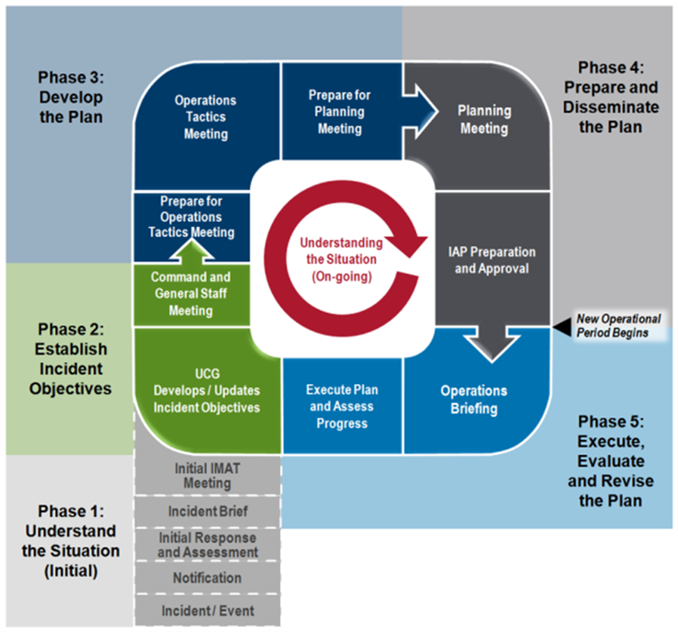 The Operations “O”; The Operations “O” consists of the phases 2 through 5 of the Planning “P.”  Phase 2: Establish Incident Objectives. Activities include UCG develops/updates incident objects and command and general staff meeting. Phase 3: Develop the Plan. Activities include prepare for operation tactics meeting, operations tactics meeting, and prepare for planning meeting. Phase 4: Prepare and Disseminate the Plan. Activities include planning meeting and IAP preparation and approval. Phase 5: Execute Evaluate and Revise the Plan, this is where the new operation period begins. Activities include operations briefing and executive plan and assess progress. This cycle of planning and operations, informed by ongoing situational awareness, is repeated each operational period.