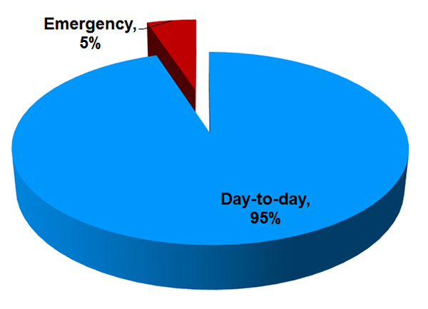 Pie chart showing 95 percent for day-to-day operations and five percent for emergency operations.