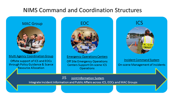 Graphic showing NIMS Command and Coordination Structures: MAC Group, EOC, and ICS with JIS spanning across all three. MAC Group: Multi Agency Coordination Group: Offsite support of ICS and EOCs through Policy Guicance & Sarce Resource Allocation. EOC: Emergency Operations Centers: Off Site Emergency Operations Centers Support On-Scene ICS Operations. ICS: Incident Command System - On-Scene Management of Incidents. JIS spanning all 3: Joint Information System - Integrate Incident Information and Public Affairs across ICS, EOCs, and MAC Groups.