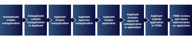 Diagram of eGrants Subgrant Application process. See surrounding text for full text.