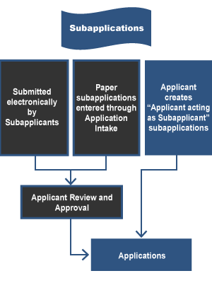 Flow of Subapplications: electronic or paper copies (through Application Intake) go through Applicant Review and Approval, to be included in Applications. Subapplications created by Applicants do not. See Appendix for alt text description.