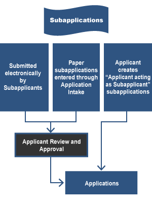 Flow of Subapplications: electronic or paper copies (through Application Intake) go through Applicant Review and Approval, to be included in Applications. Subapplications created by Applicants do not. See Appendix for alt text description.