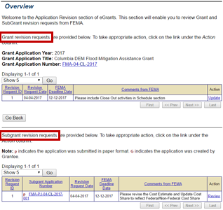 The Application Revision Overview screen displays the grant revisions requested on the top and the subgrant revisions requested on the bottom. Comments from FEMA explain the revisions requested. See Appendix for alt text description.