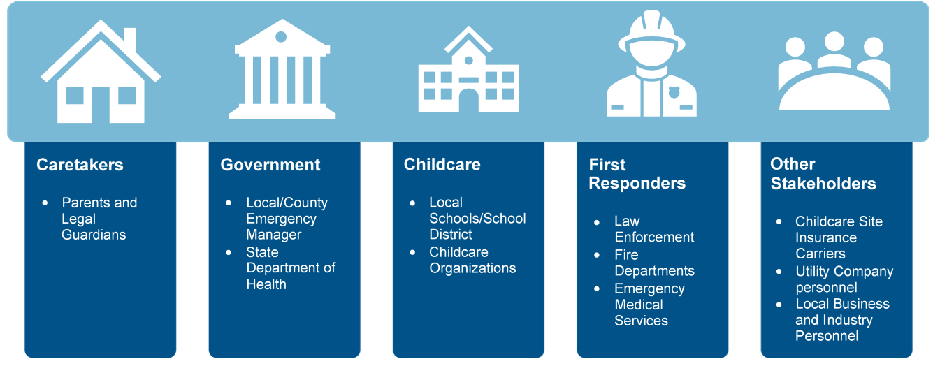 This visual shows the different stakeholders based on category. The categories are Caretakers, Government, Childcare, First Responders and Other Stakeholders. Under Caretakers, parents and legal guardians are listed. Under Government, local/county emergency manager, and state department of health are listed. Under Childcare, local schools and school district is listed. Under First Responders, Law Enforcement, Fire Departments and Emergency Medical Services are listed. Under Other Stakeholders,  Childcare Site Insurance Carriers, Utility Company Personnel, Local Business and Industry Personnel are listed.