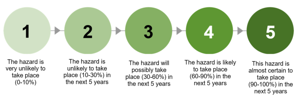 This visual describes a numerical rating of one to five for hazard probability, with five being the most likely and one being the least likely. Each rating is accompanied with a description. Rating of 5. This hazard is almost certain to take place (90-100%) in the next 5 years. Rating of 4. The hazard is likely to take place (60-90%) in the next 5 years. Rating of 3. The hazard will possibly take place (30-60%) in the next 5 years. Rating of 2. The hazard is unlikely to take place 10%-30% in the next 5 years. Rating of 1.